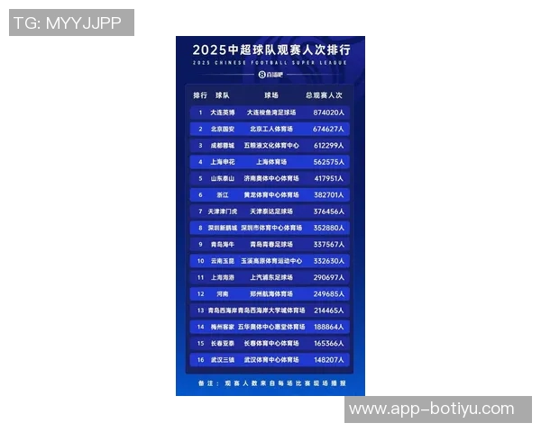 2025中国三级联赛观众数据揭晓大连英博场均58268人位居全球第18位